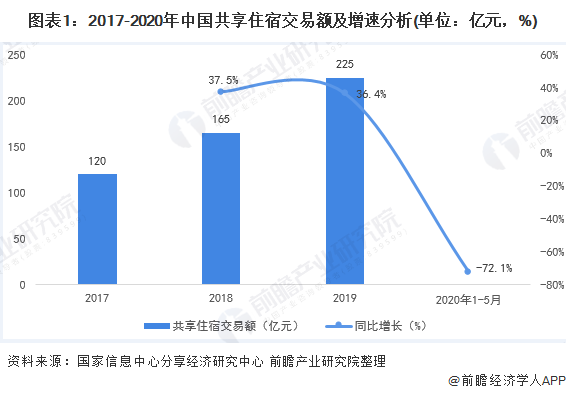 疫情后共享住宿能否反弹？看2019年数据